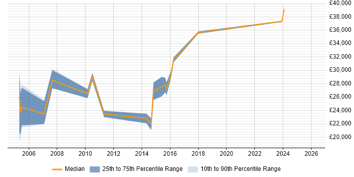 Salary distribution trend for Project Officer job vacancies in Cheshire