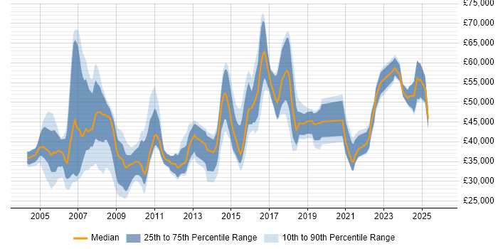 Salary distribution trend for jobs in Cheshire citing Project Planning