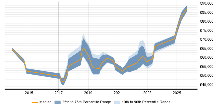 Salary distribution trend for jobs in Cheshire citing Public Cloud