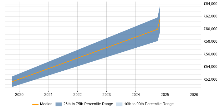 Salary distribution trend for jobs in Cheshire citing Public Speaking