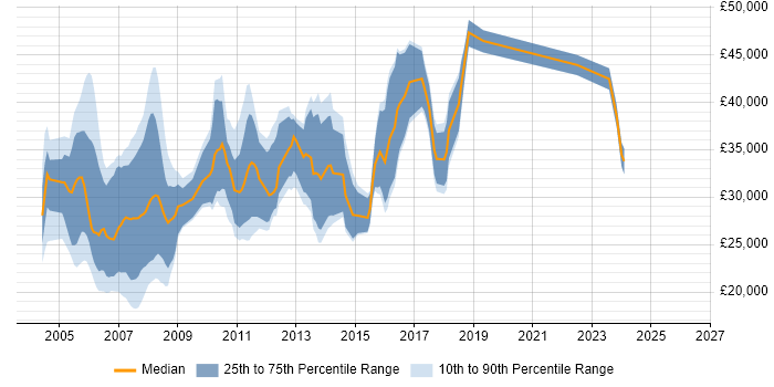 Salary distribution trend for jobs in Cheshire citing Publishing
