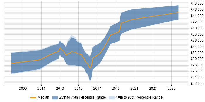 Salary distribution trend for Python/Django Developer job vacancies in Cheshire