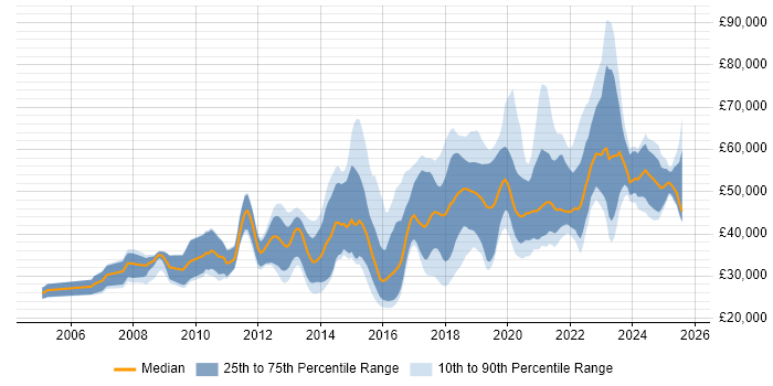 Salary distribution trend for jobs in Cheshire citing Python