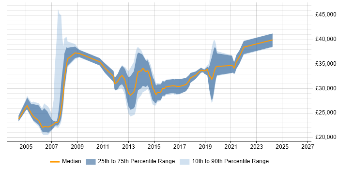 Salary distribution trend for QA Analyst job vacancies in Cheshire