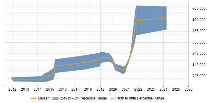 Salary distribution trend for QA Automation Engineer job vacancies in Cheshire Salary distribution trend for QA Automation Engineer job vacancies in Cheshire