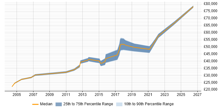 Salary distribution trend for QA Leader job vacancies in Cheshire