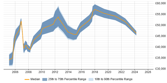 Salary distribution trend for QA Manager job vacancies in Cheshire