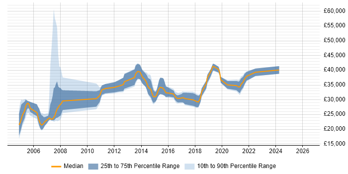 Salary distribution trend for QA Tester job vacancies in Cheshire