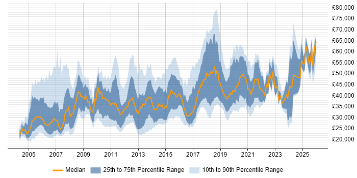 Salary distribution trend for jobs in Cheshire citing QA
