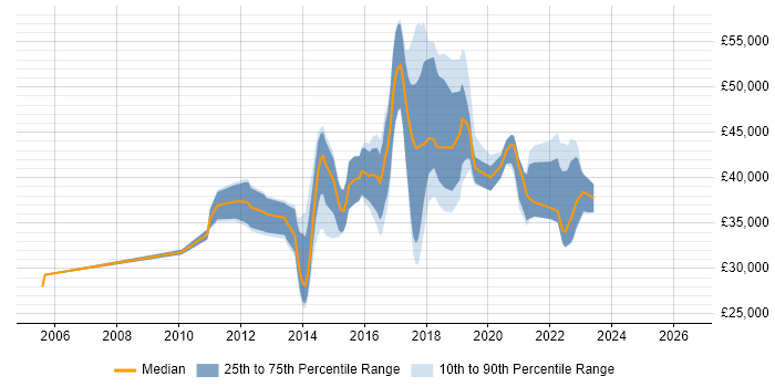Salary distribution trend for jobs in Cheshire citing QlikView
