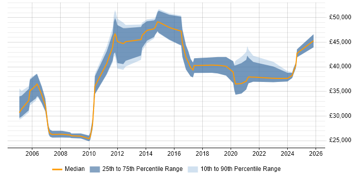 Salary distribution trend for jobs in Cheshire citing QMS