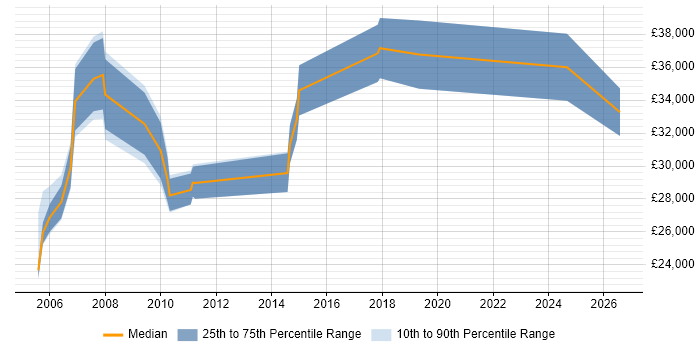 Salary distribution trend for Quality Analyst job vacancies in Cheshire