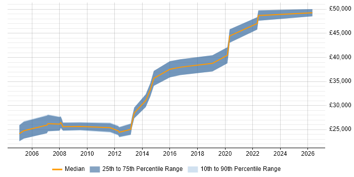 Salary distribution trend for Quality Engineer job vacancies in Cheshire