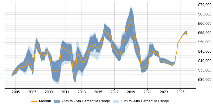 Salary distribution trend for jobs in Cheshire citing Quality Management