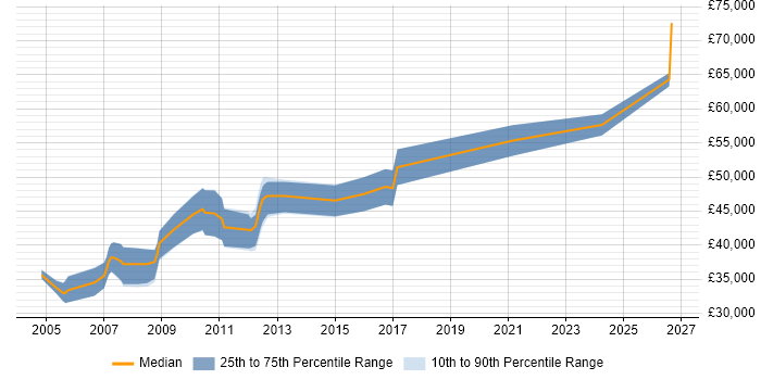 Salary distribution trend for Quality Manager job vacancies in Cheshire