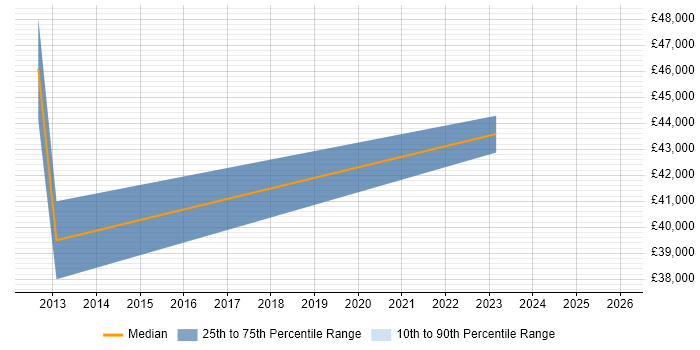 Salary distribution trend for jobs in Cheshire citing Quantitative Analysis