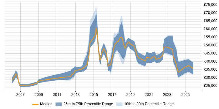 Salary distribution trend for jobs in Cheshire citing R