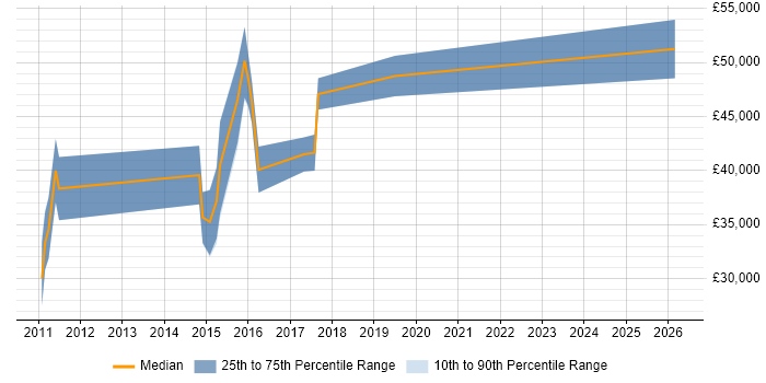 Salary distribution trend for jobs in Cheshire citing Rapid Prototyping