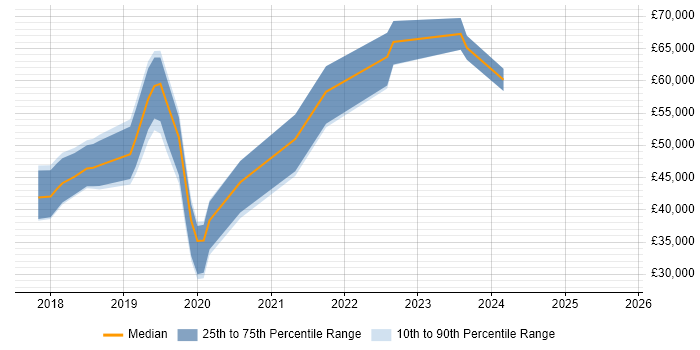 Salary distribution trend for jobs in Cheshire citing React Native Salary distribution trend for jobs in Cheshire citing React Native