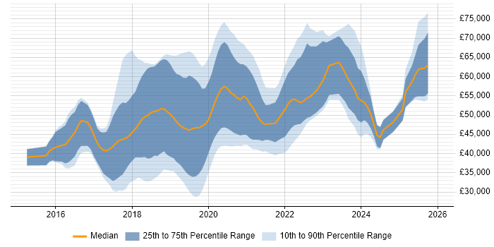 Salary distribution trend for jobs in Cheshire citing React