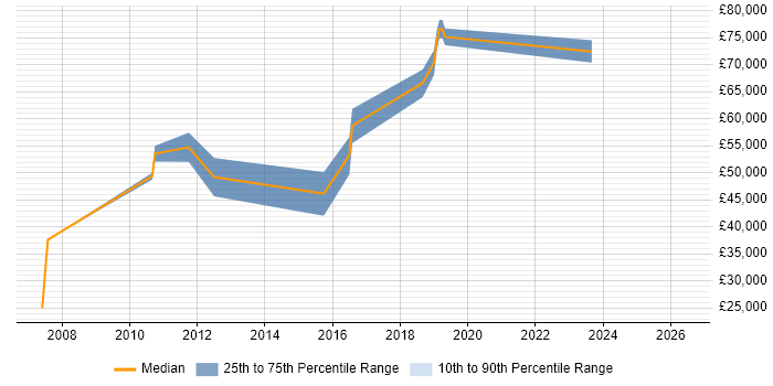 Salary distribution trend for jobs in Cheshire citing Reference Data