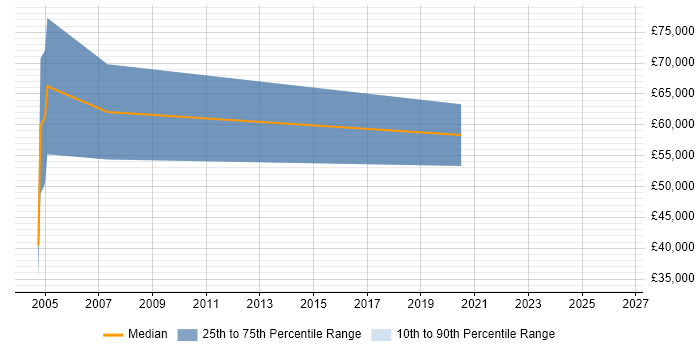Salary distribution trend for Regional Sales Manager job vacancies in Cheshire