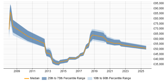 Salary distribution trend for jobs in Cheshire citing Regulatory Compliance