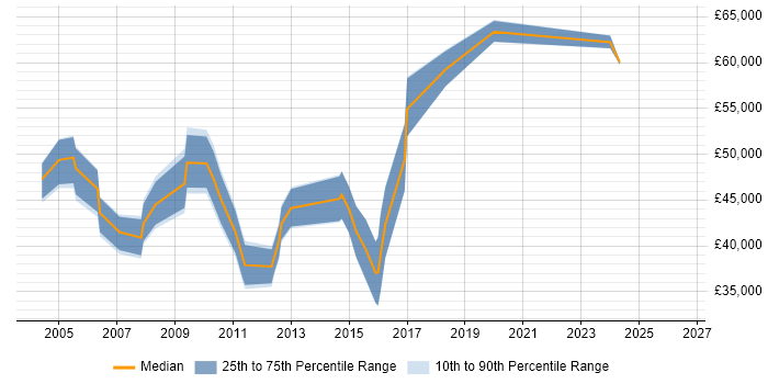 Salary distribution trend for Relationships Manager job vacancies in Cheshire