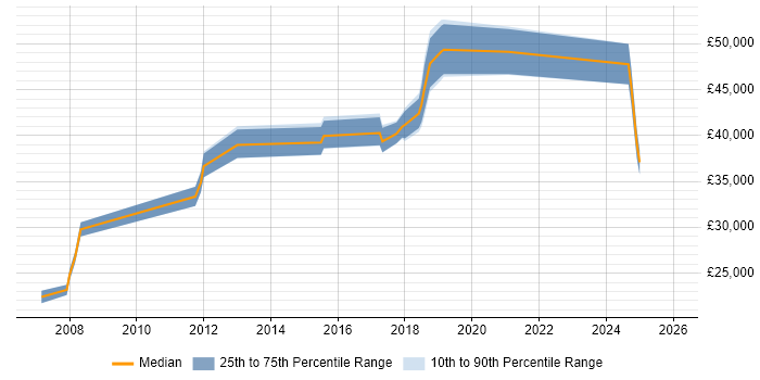 Salary distribution trend for jobs in Cheshire citing Remedy ITSM