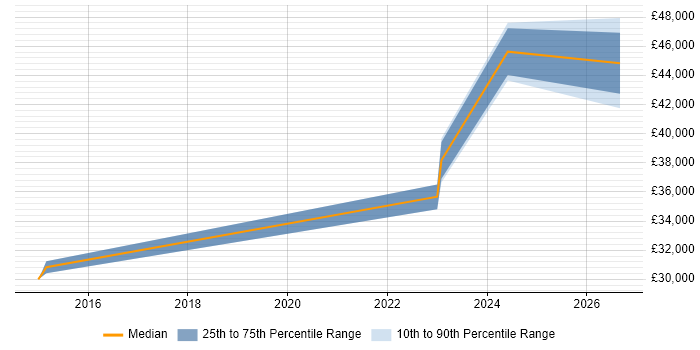 Salary distribution trend for jobs in Cheshire citing Remote Monitoring and Management