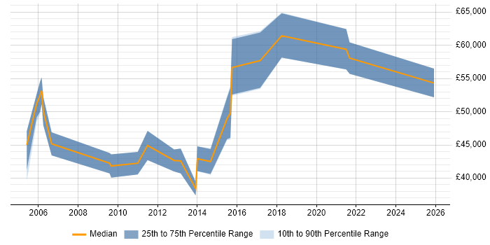 Salary distribution trend for Report Manager job vacancies in Cheshire