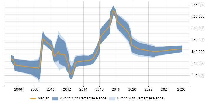 Salary distribution trend for jobs in Cheshire citing Requirements Management