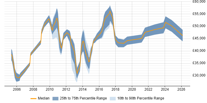 Salary distribution trend for jobs in Cheshire citing Requirements Workshops