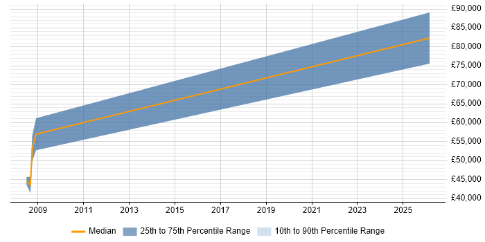 Salary distribution trend for Research Engineer job vacancies in Cheshire