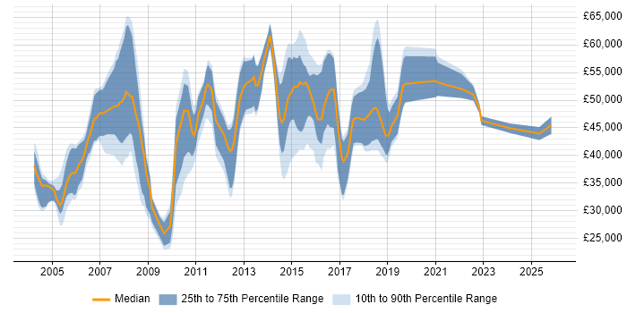 Salary distribution trend for jobs in Cheshire citing Resource Management