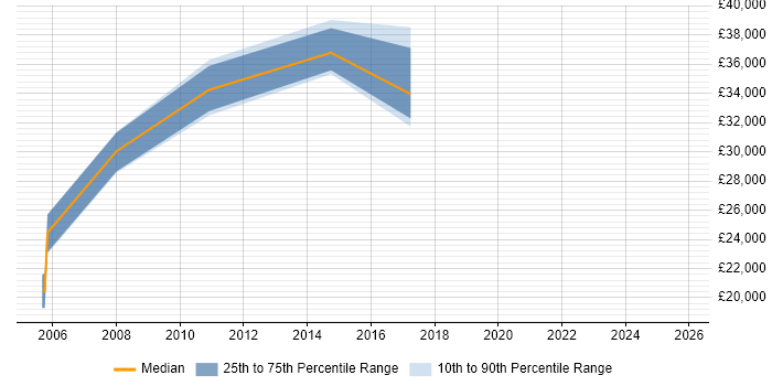Salary distribution trend for jobs in Cheshire citing ResourceLink