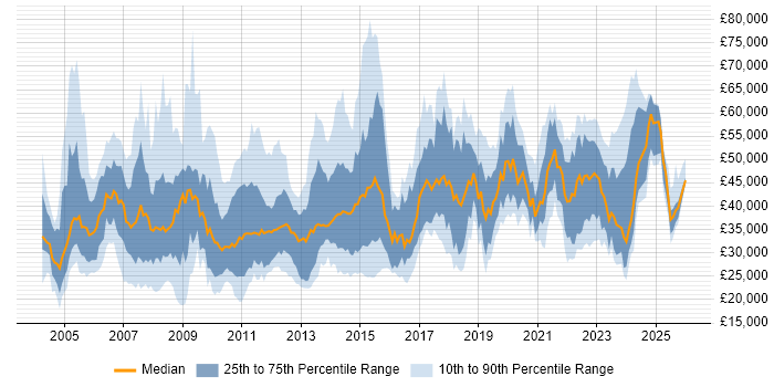 Salary distribution trend for jobs in Cheshire citing Retail