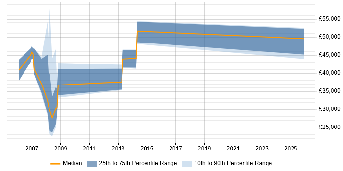 Salary distribution trend for jobs in Cheshire citing Revenue Assurance