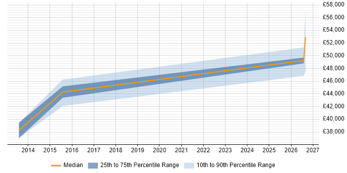 Salary distribution trend for jobs in Cheshire citing Revit