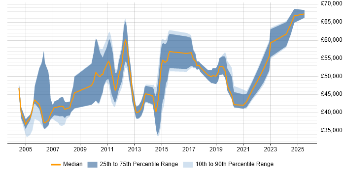 Salary distribution trend for jobs in Cheshire citing Risk Assessment Salary distribution trend for jobs in Cheshire citing Risk Assessment
