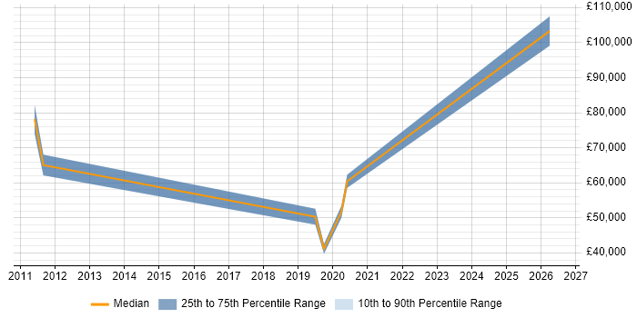 Salary distribution trend for jobs in Cheshire citing Risk Identification and Mitigation