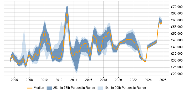 Salary distribution trend for jobs in Cheshire citing Root Cause Analysis
