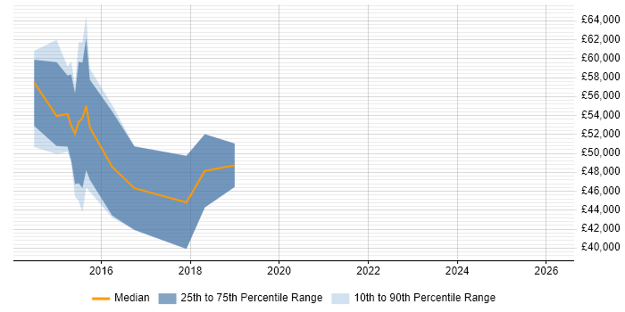 Salary distribution trend for jobs in Cheshire citing Route 53