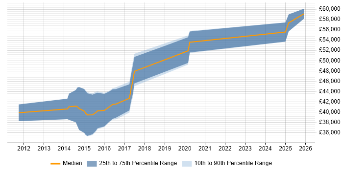 Salary distribution trend for jobs in Cheshire citing Runbook