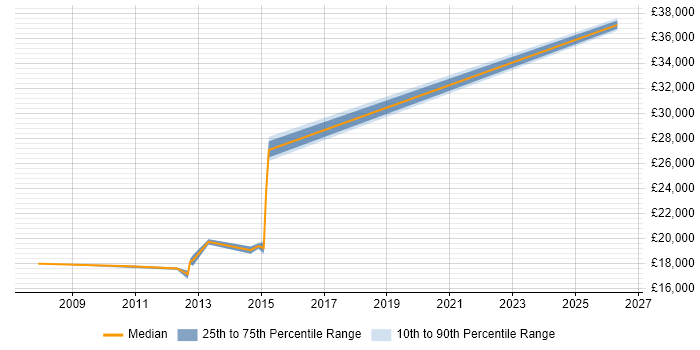 Salary distribution trend for 1st Line Support Analyst job vacancies in Runcorn