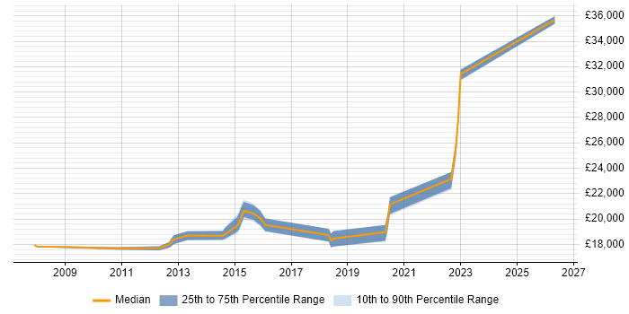 Salary distribution trend for 1st Line Support job vacancies in Runcorn