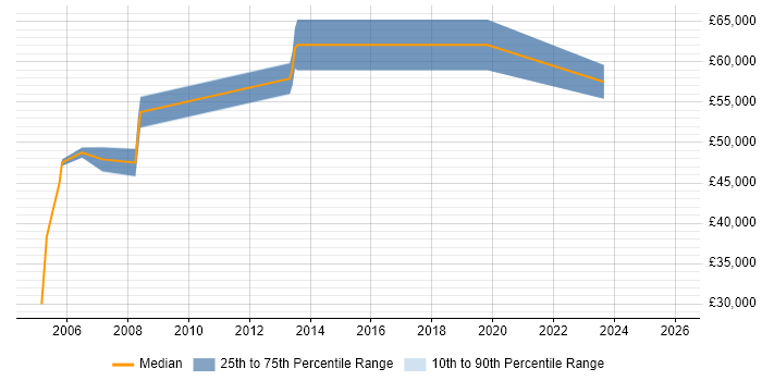 Salary distribution trend for jobs in Runcorn citing ABAP
