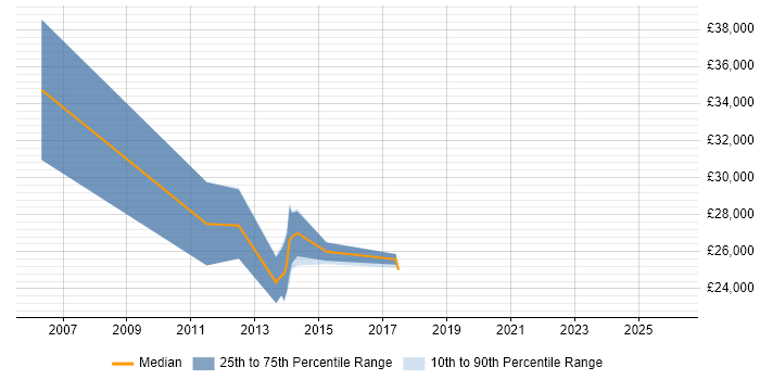 Salary distribution trend for Account Manager job vacancies in Runcorn