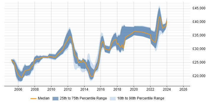 Salary distribution trend for jobs in Runcorn citing Active Directory