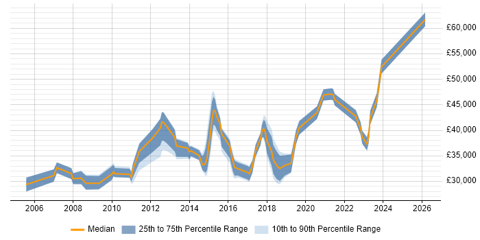 Salary distribution trend for jobs in Runcorn citing Analytical Skills